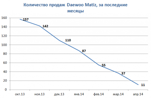 график снижения объема продаж Daewoo Matiz на начало 2014 года